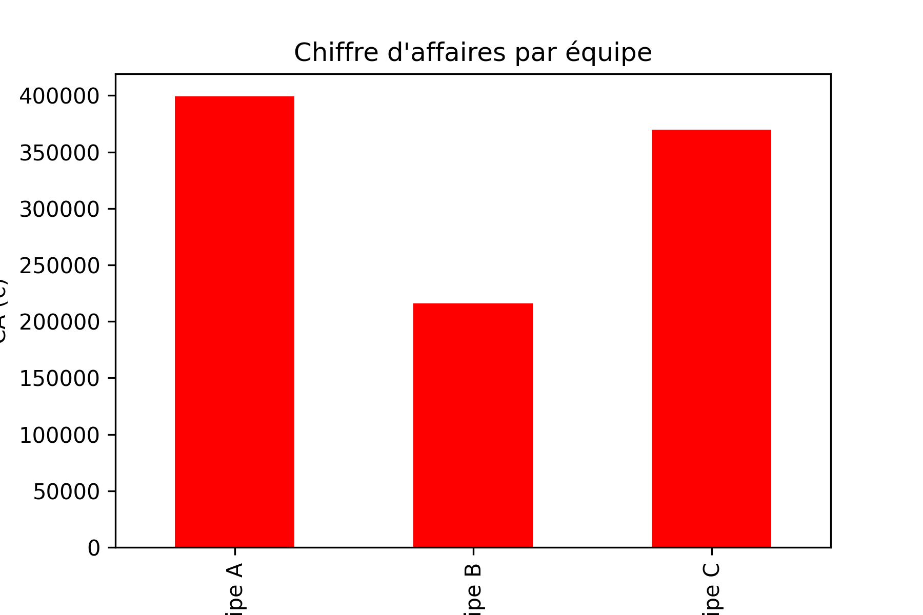 Chiffre d'affaires par équipe