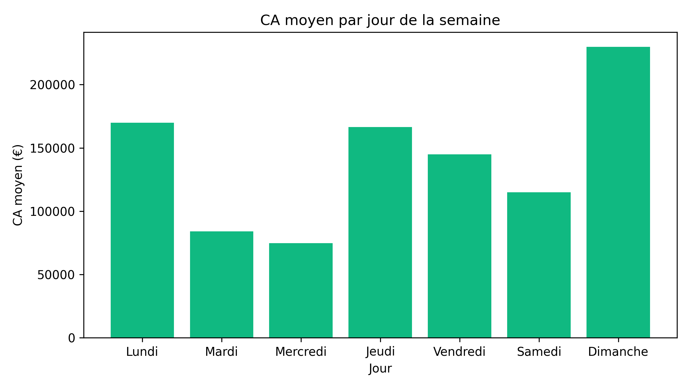 CA moyen par jour de la semaine