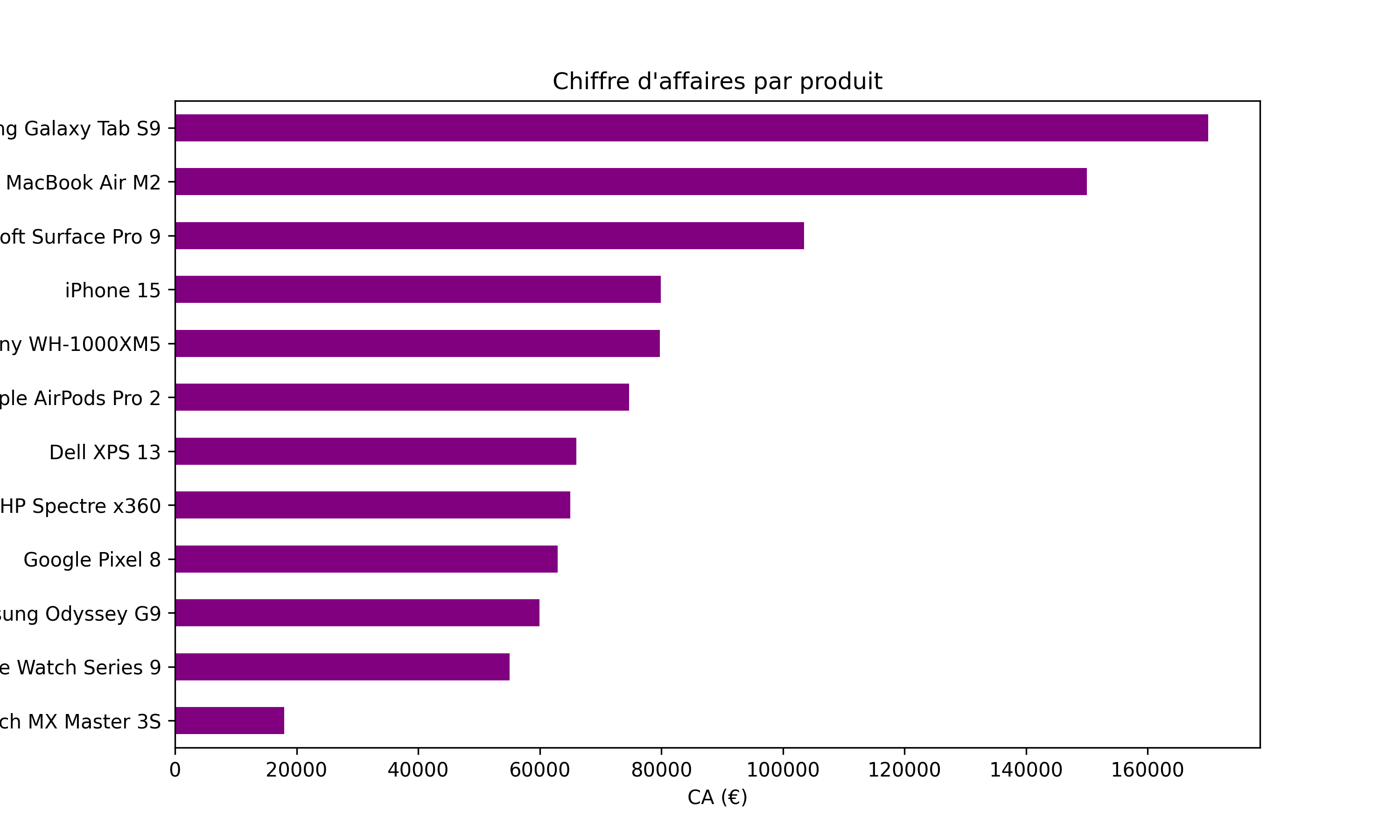 Chiffre d'affaires par produit