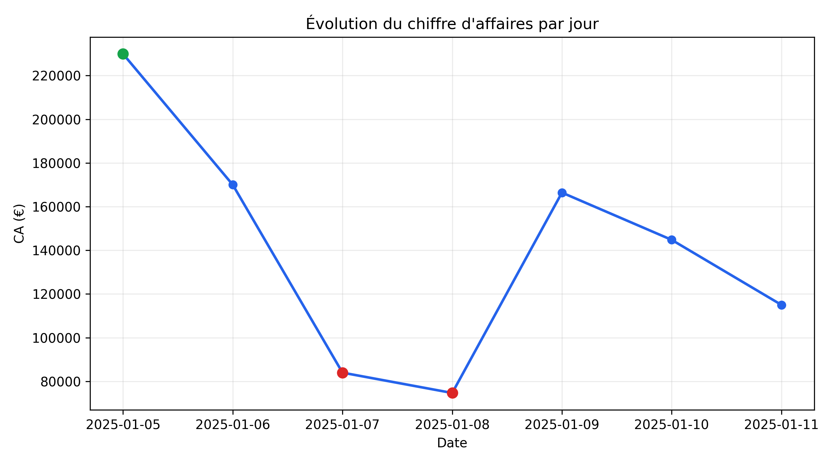 Évolution du CA par jour