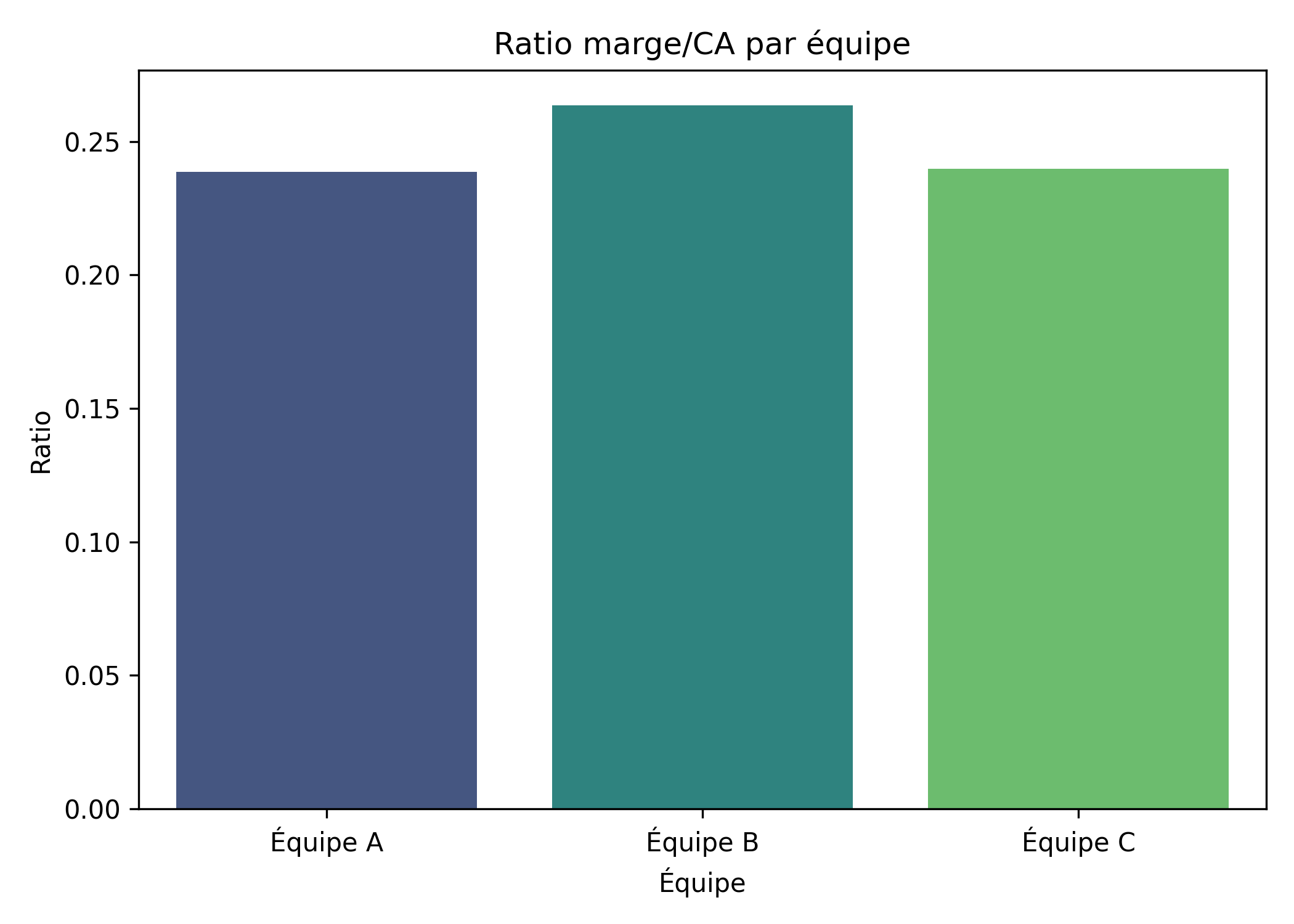 Ratio marge/CA par équipe